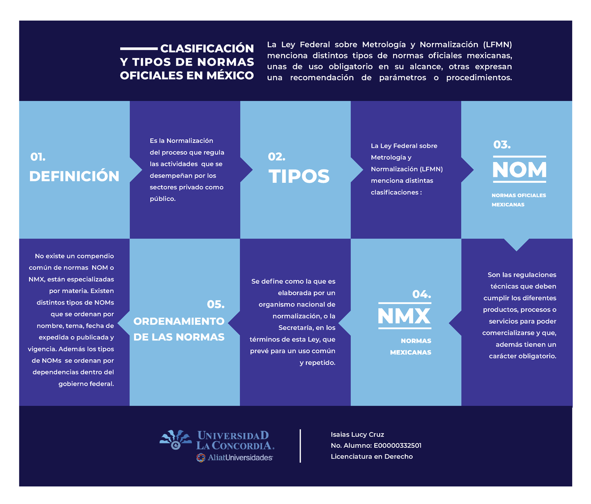 Infografia Clasificación Normas Oficiales En México Tarea Tipos La Ley Federal Sobre 7772