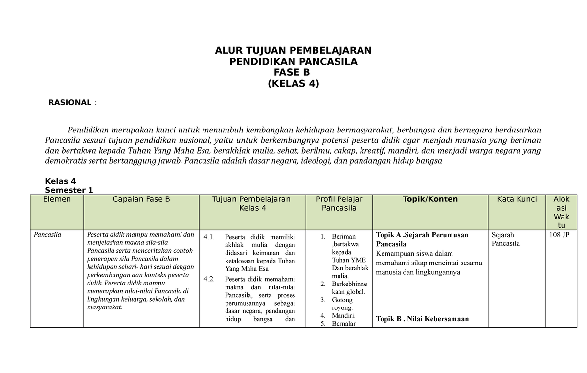 ATP Bahasa Indonesia - Atp - ALUR TUJUAN PEMBELAJARAN PENDIDIKAN ...