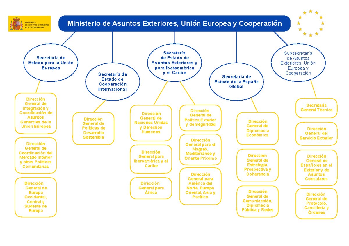 Organigrama, Esquema - Ministerio De Asuntos Exteriores, Unión Europea ...