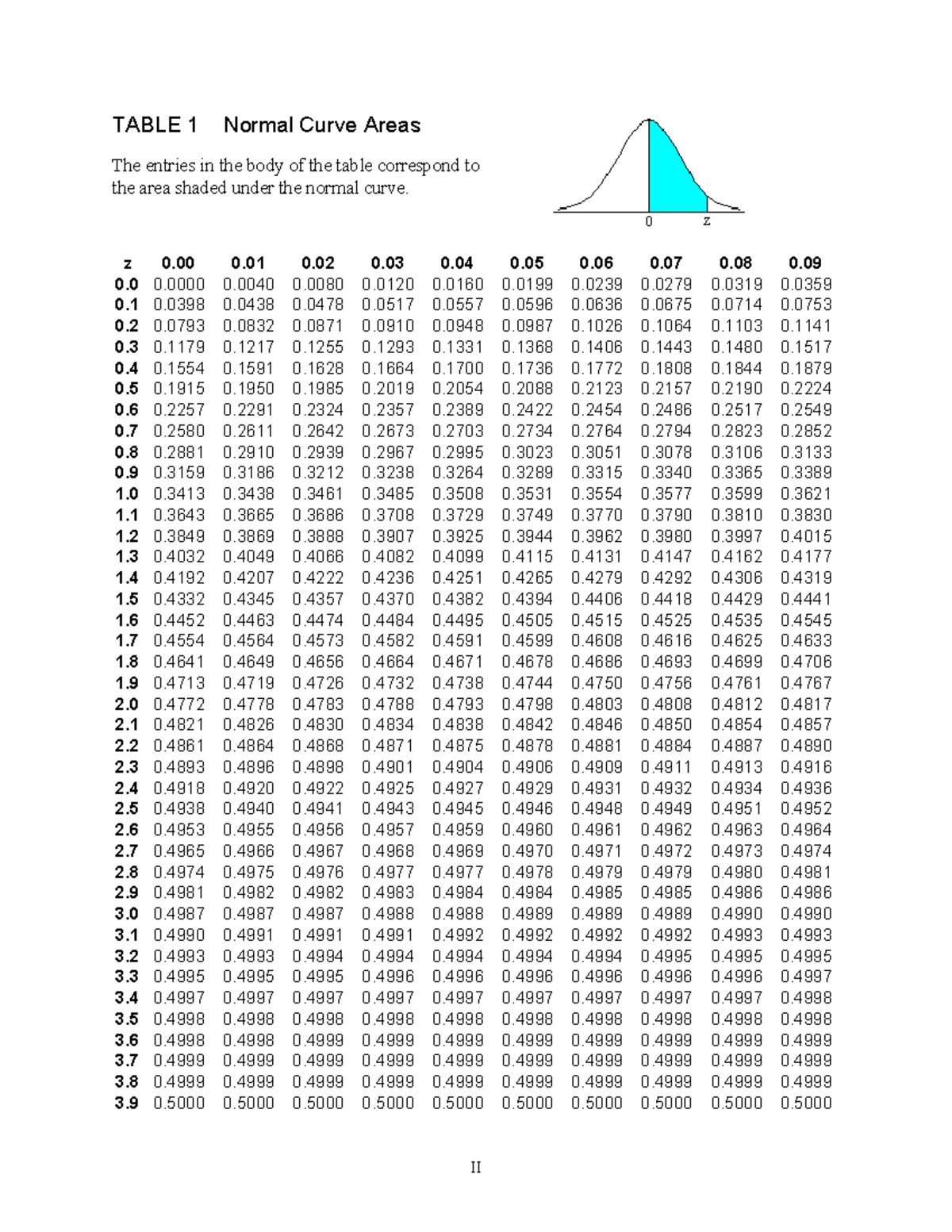 Z table II TABLE 1 Normal Curve Areas The entries in the body of the