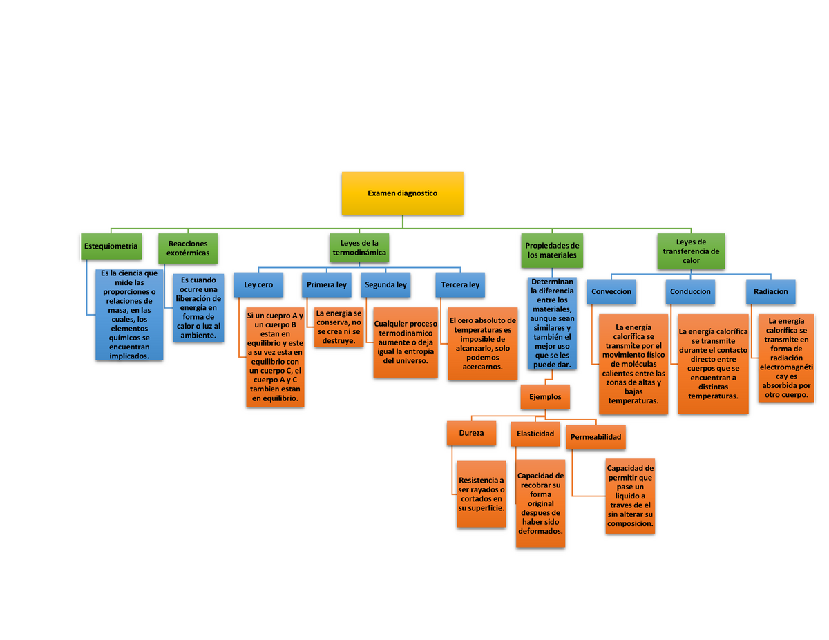 Mapa conceptual repaso 17760404 - Examen diagnostico Estequiometria Es la  ciencia que mide las - Studocu