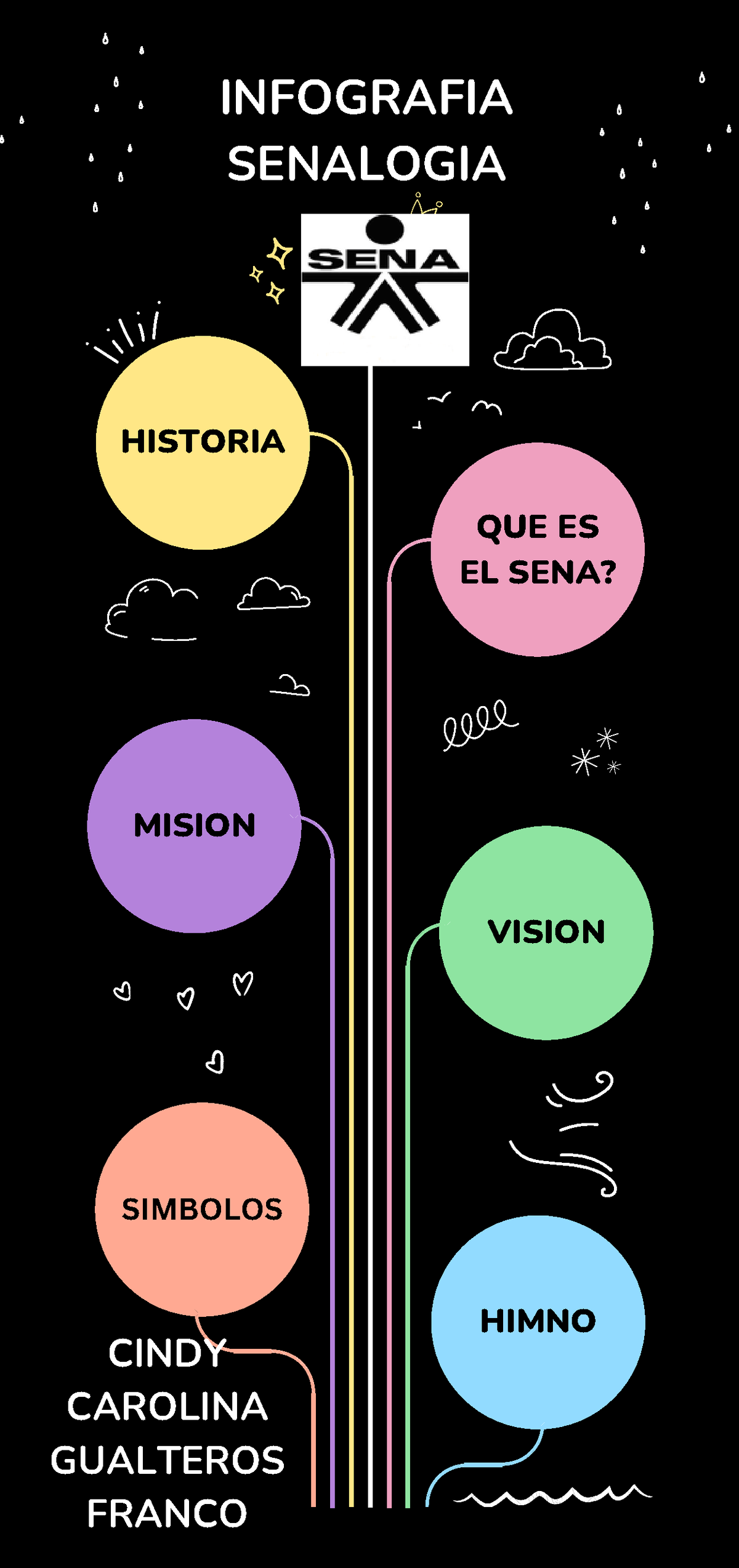 Infografia SENA - Infografía Senología - HIMNO SIMBOLOS VISION MISION ...