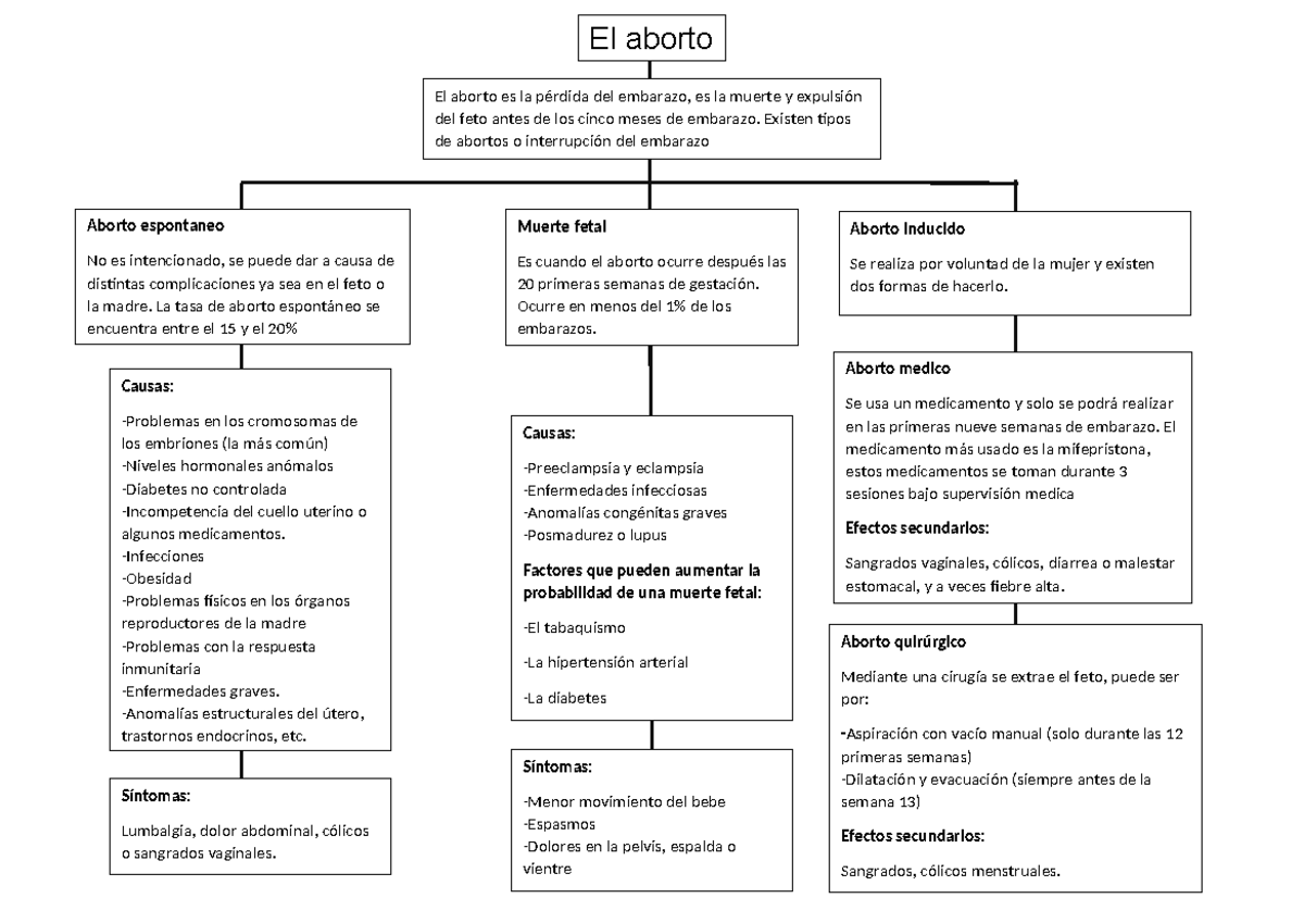 Mapa conceptual sobre el aborto - Aborto espontaneo No es intencionado ...