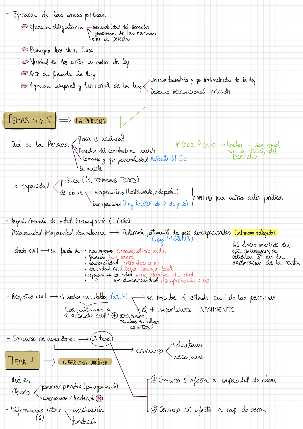 Esquema Temas 1-10 De Derecho Civil. - Derecho Civil I - Studocu