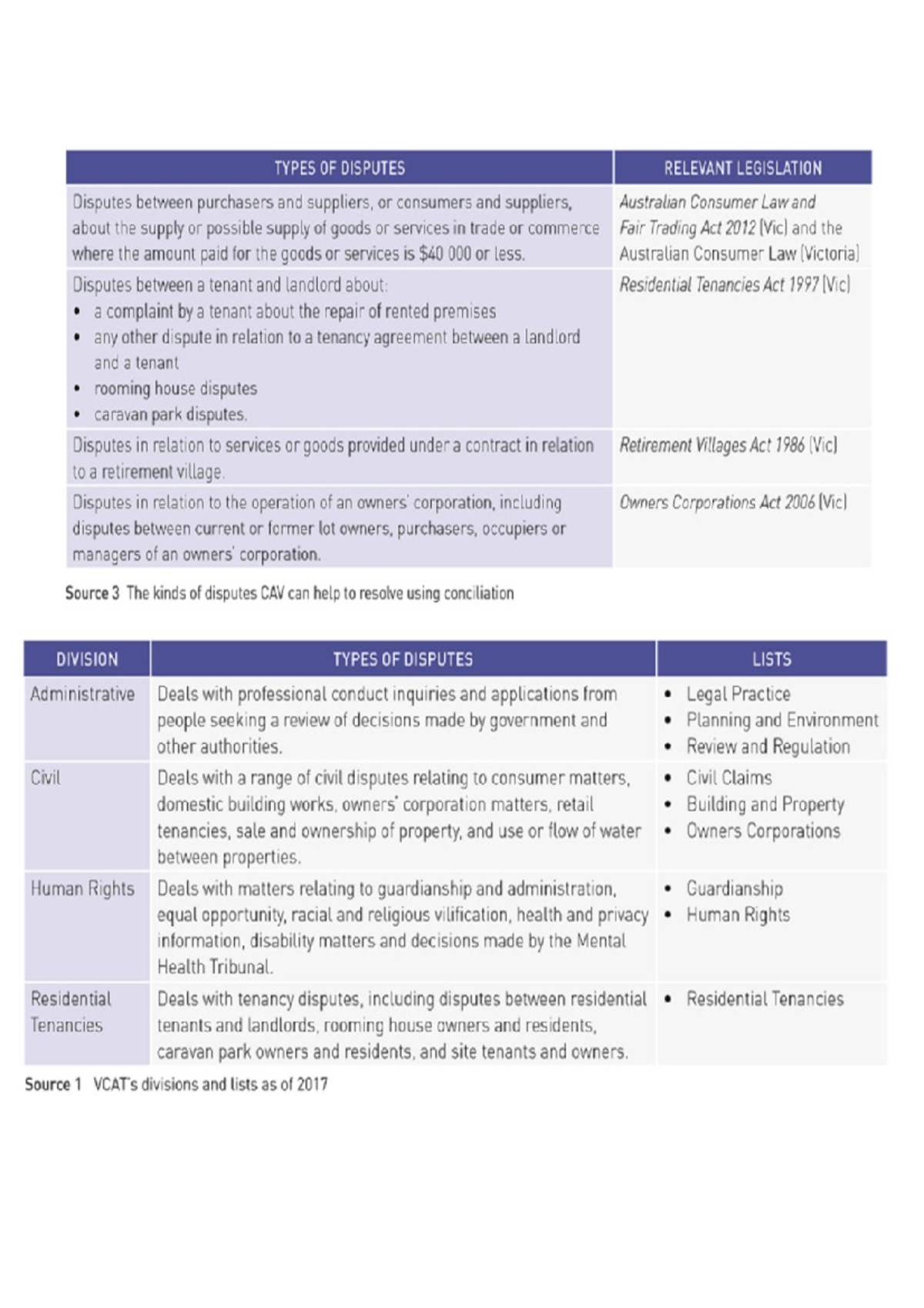 CAV AND VCAT Disputes unit 3/4 cases Studocu