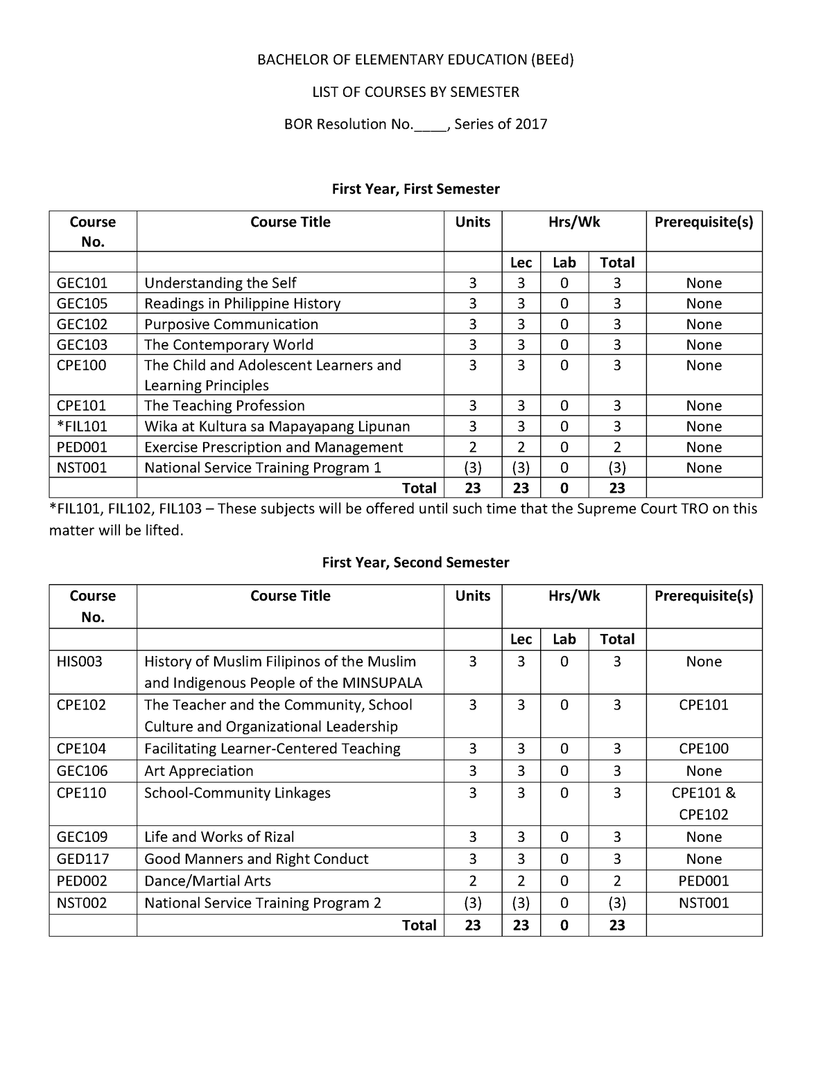 BEEd - Beed - BACHELOR OF ELEMENTARY EDUCATION (BEEd) LIST OF COURSES ...