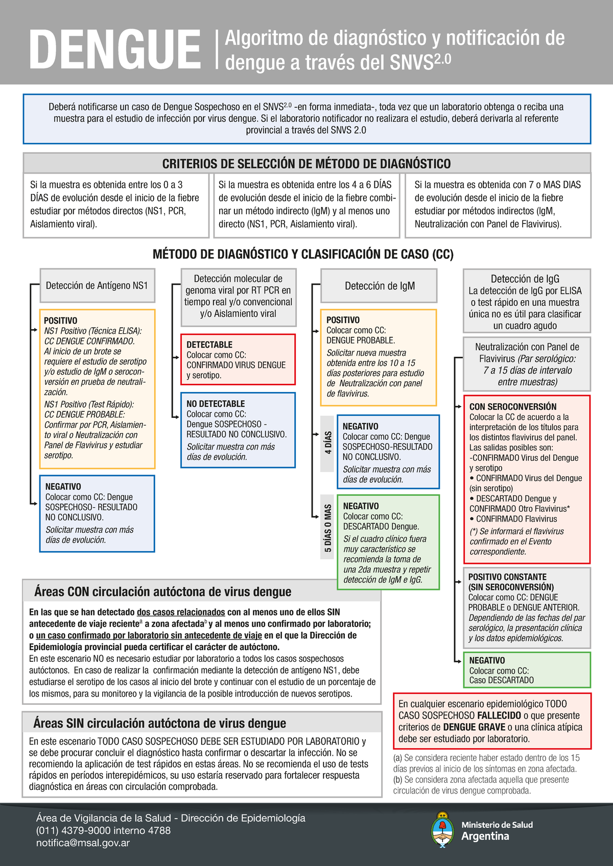 Afiche Algoritmo dengue A 3 6-07-2022 - Algoritmo de diagnóstico y ...