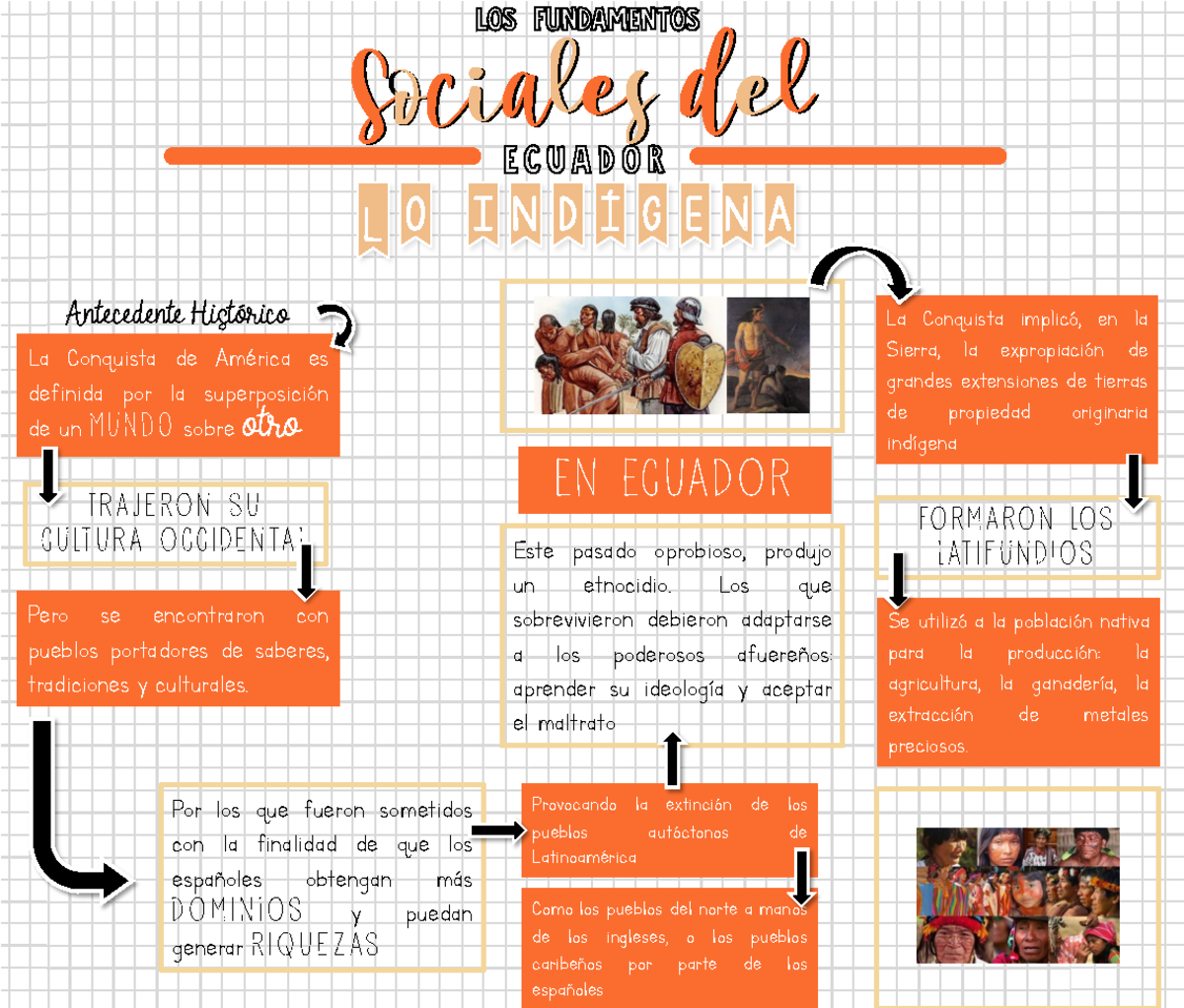 Mapa Conceptual Lo Indigena Filo Antecedente Histórico La Conquista De América Es Definida Por 2230