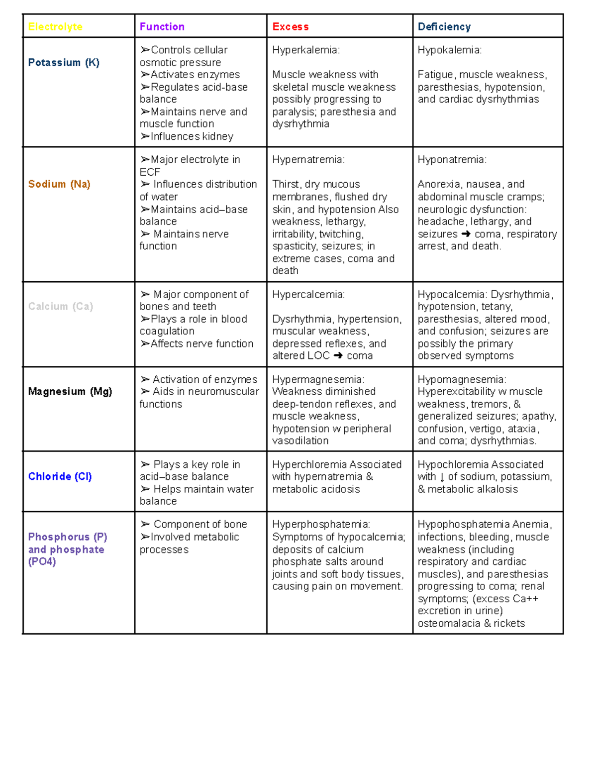 Electrolytes / Lipid Panel Chart / Effects of Old Age Chart ...