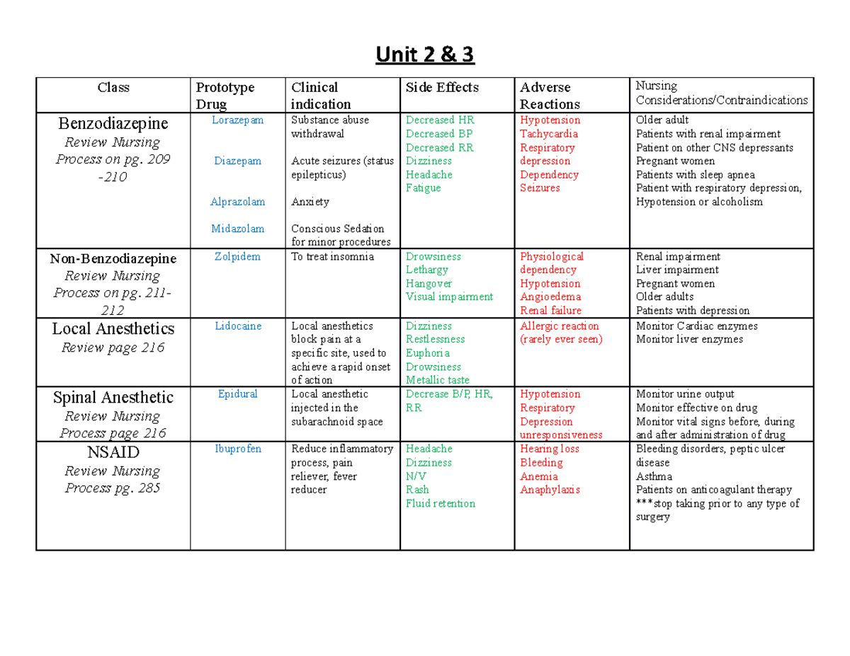 Drug list unit 2 and 3 - Unit 2 3 Class Prototype Drug Benzodiazepine ...