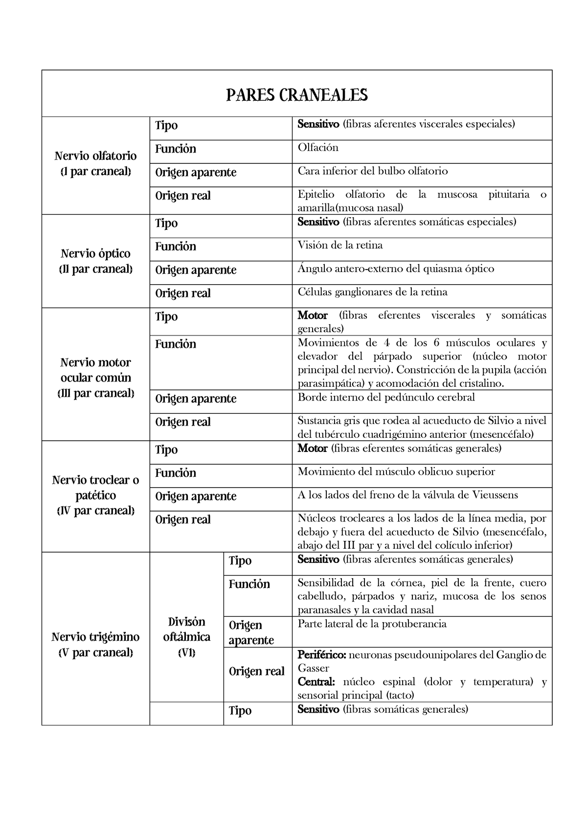 Pares Craneales Tabla Pares Craneales Nervio Olfatorio I Par Craneal Tipo Sensitivo Fibras 1091