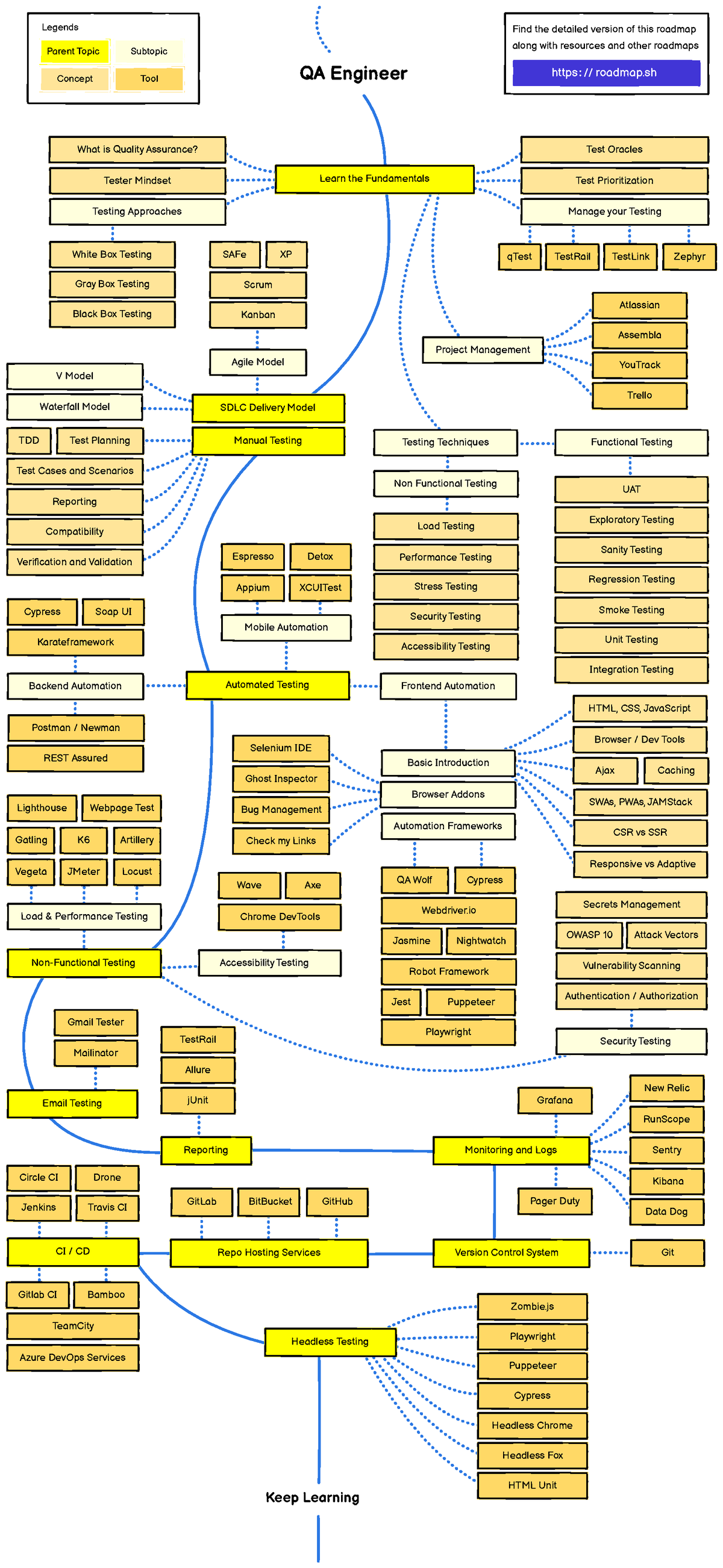 QA Roadmap - Istqb Dump-2 - Parent Topic Subtopic Concept Tool Legends ...