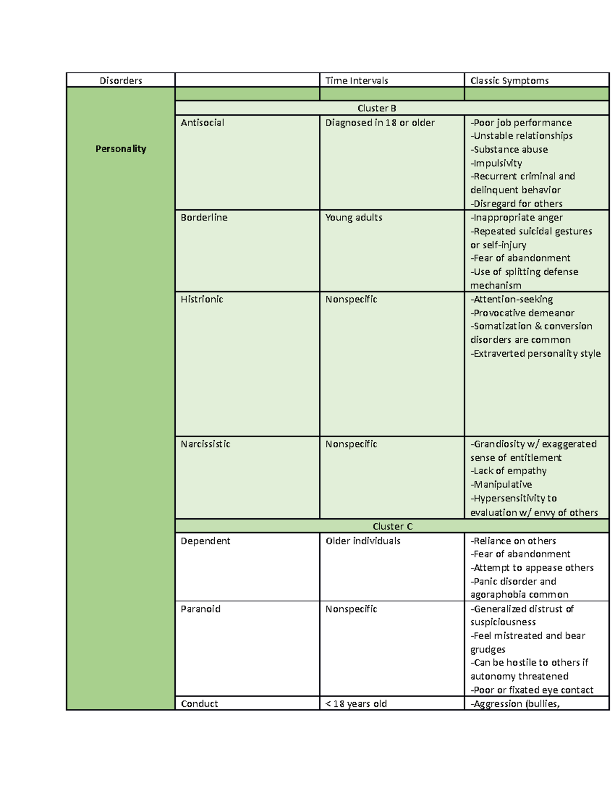 Behavioral med table - Disorders Time Intervals Classic Symptoms ...