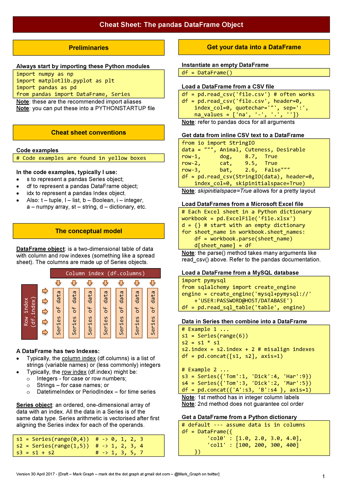 data-manipulation-using-pandas-cheat-sheet-the-pandas-dataframe