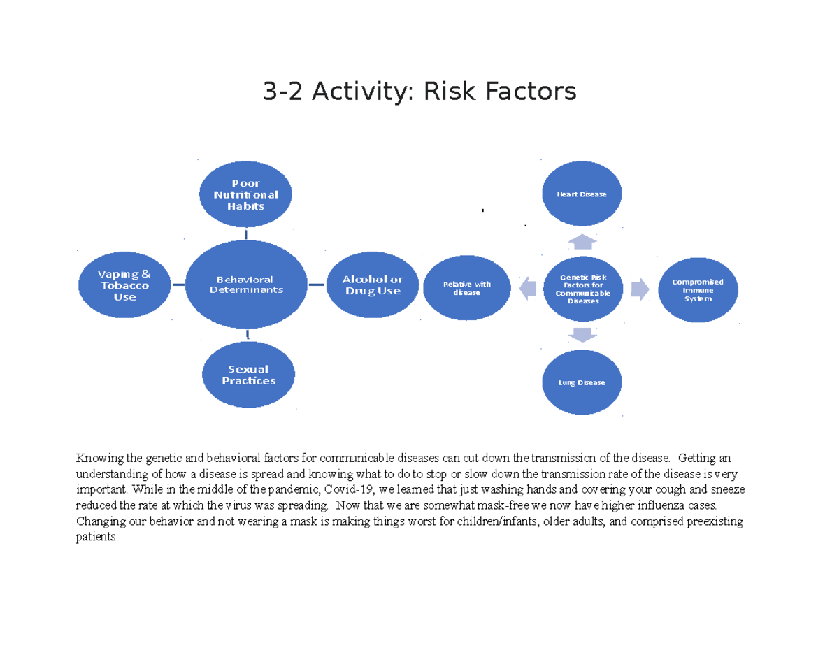 Graphic Organizing Of Disease Activity Risk Factors Knowing The Genetic And Behavioral