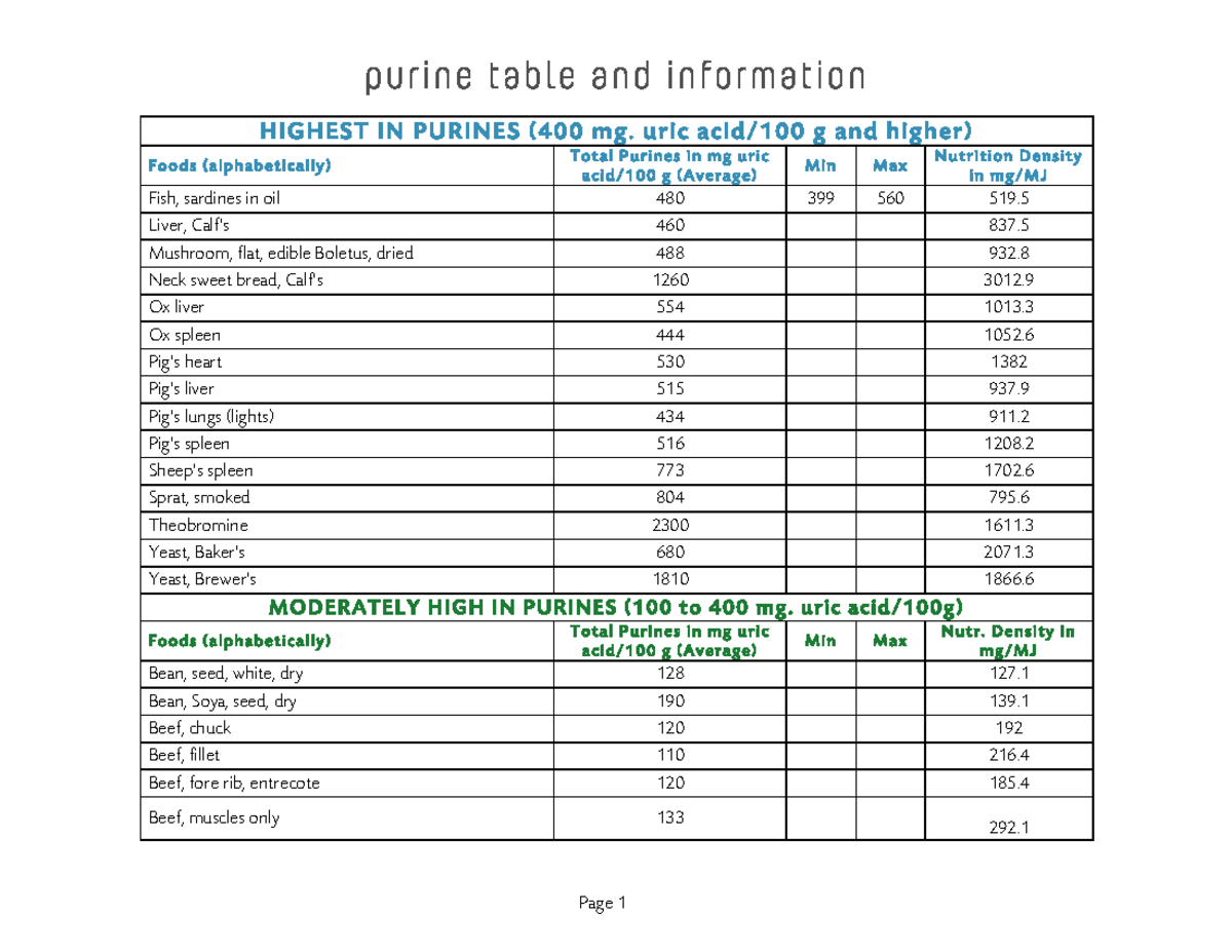 Purine Table HIGHEST IN PURINES ( 400 mg. uric acid/ 100 g and higher