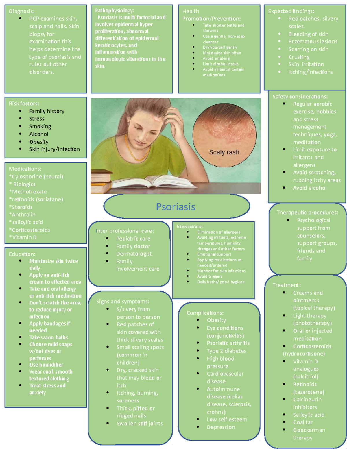 Atopic dermatitis - Concept map - Expected findings: Red patches ...