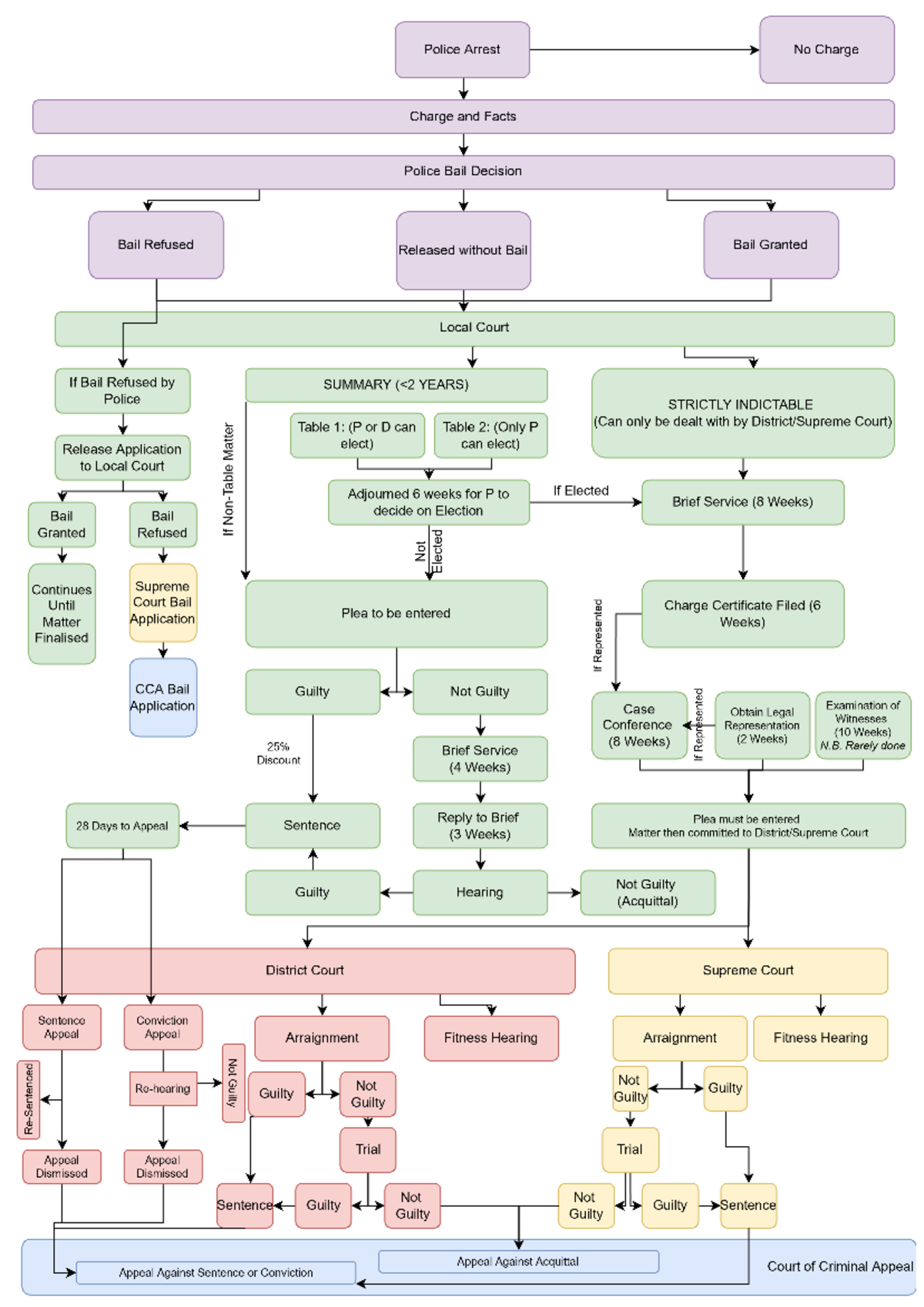 Updated FLOW Chart that will help you - H19-301 - Studocu