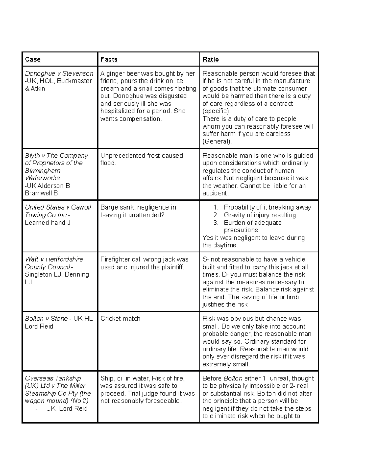 Negligence Cases Case Facts Ratio Donoghue v Stevenson UK, HOL, Buckmaster & Atkin A ginger