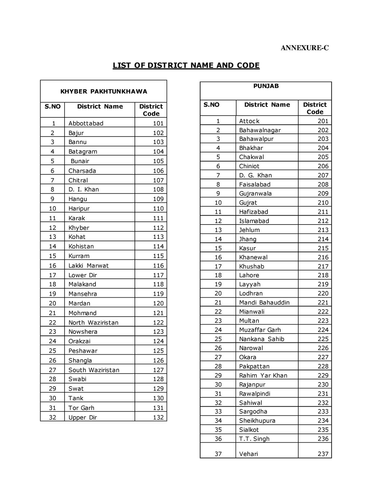 district-codes-annexure-c-list-of-district-name-and-code-punjab-s