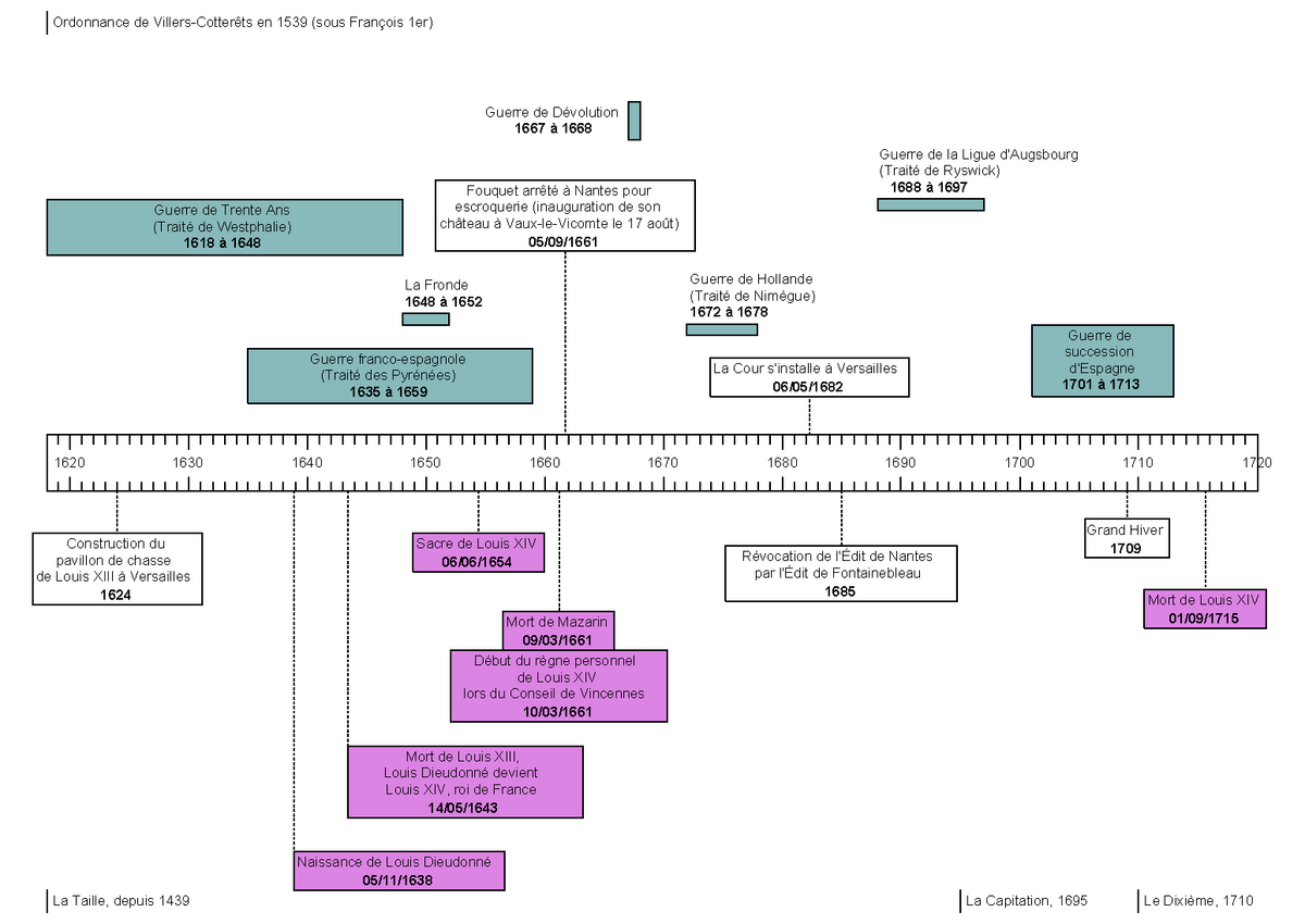Frise chronologique, le règne de Louis XIV 1620 1630 1640 1650 1660
