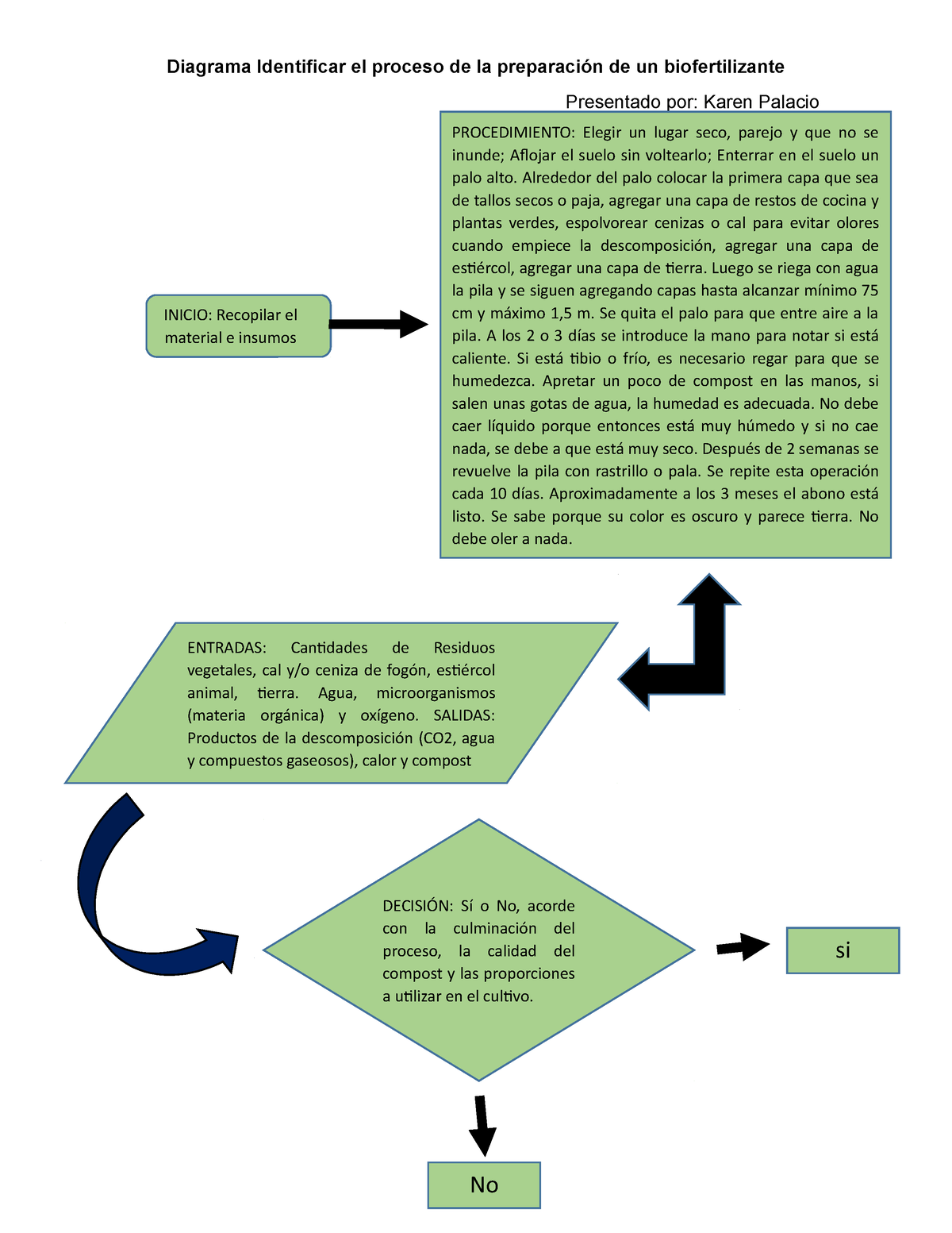 Diagrama Biofertilizante Diagrama Identificar El Proceso De La Preparación De Un 4801