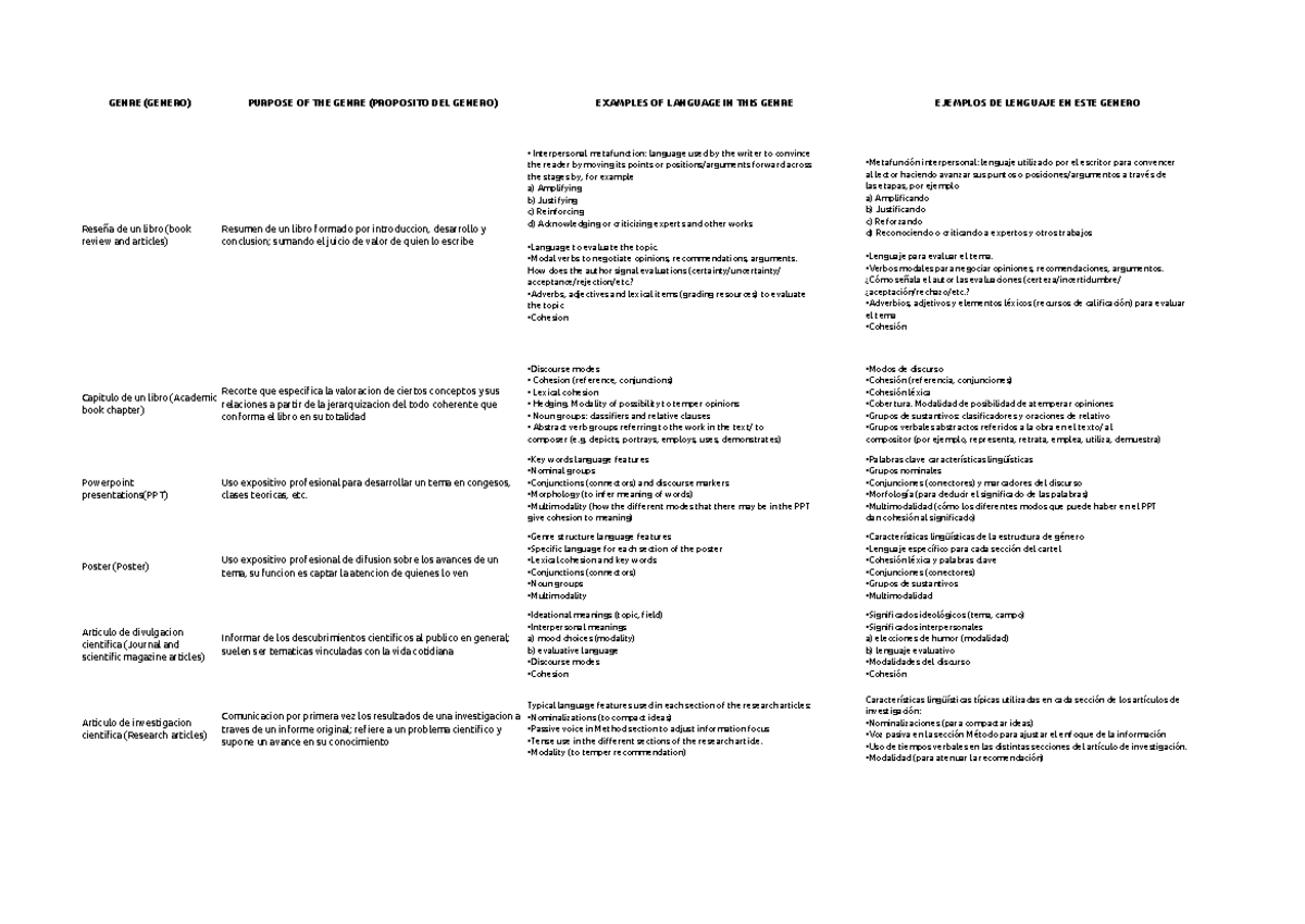 Cuadro genres otro - GENRE (GENERO) PURPOSE OF THE GENRE (PROPOSITO DEL ...