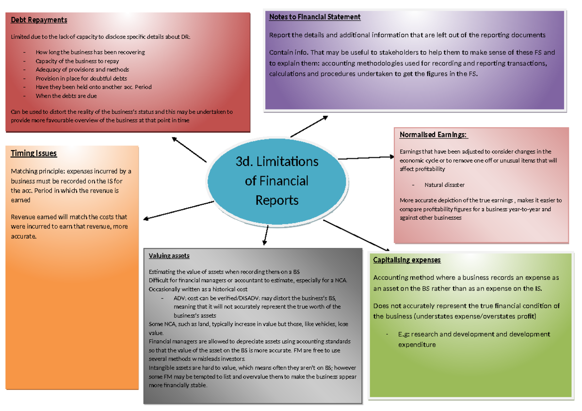 3d. Limitations of financial reports mindmap-1 - 3d. Limitations of ...