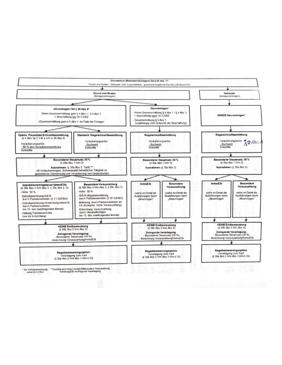 Veräußerung Grundstück (BV) - Finanzrecht - Studocu