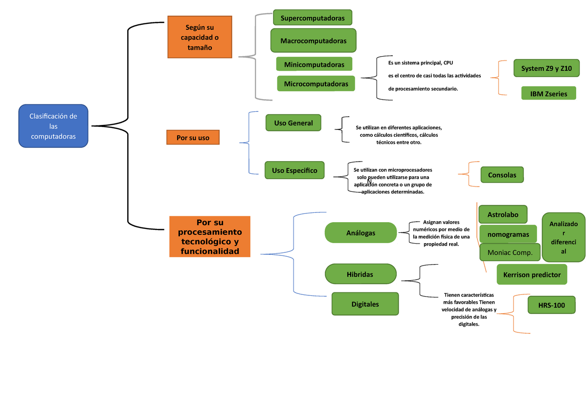 Cuadro Sinoptico De La Clasificacion De Las Computadoras Es Un Sistema Principal Cpu Es El 6004