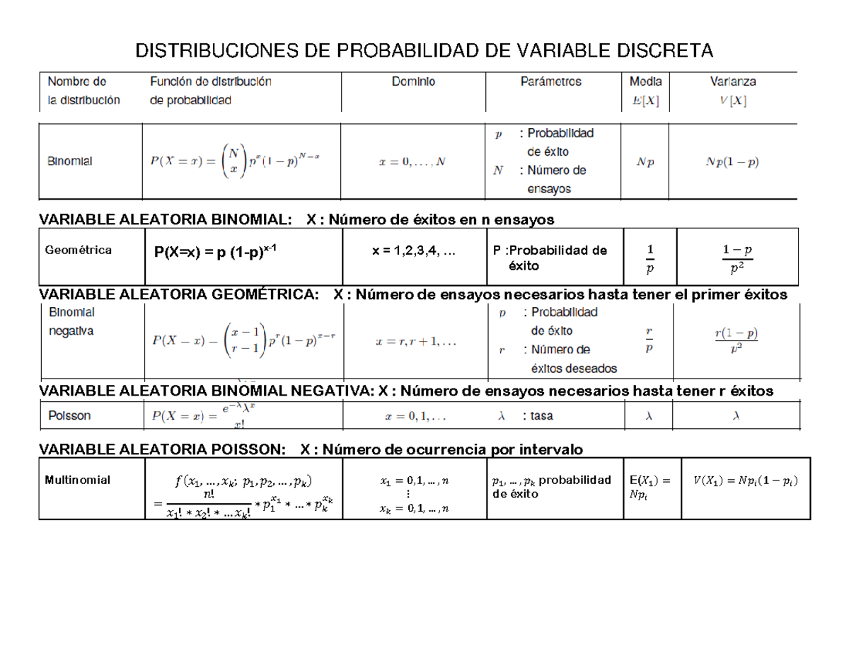 Formulario Distr Discretas - DISTRIBUCIONES DE PROBABILIDAD DE VARIABLE ...