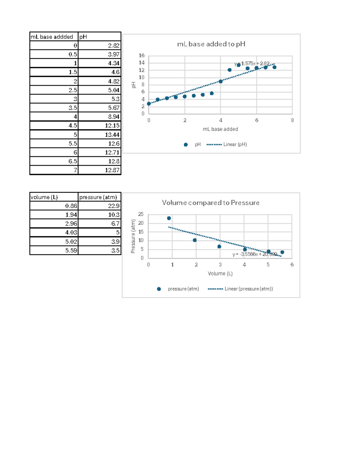 Book - DATA - mL base addded pH pH mL base added mL base added to pH ...