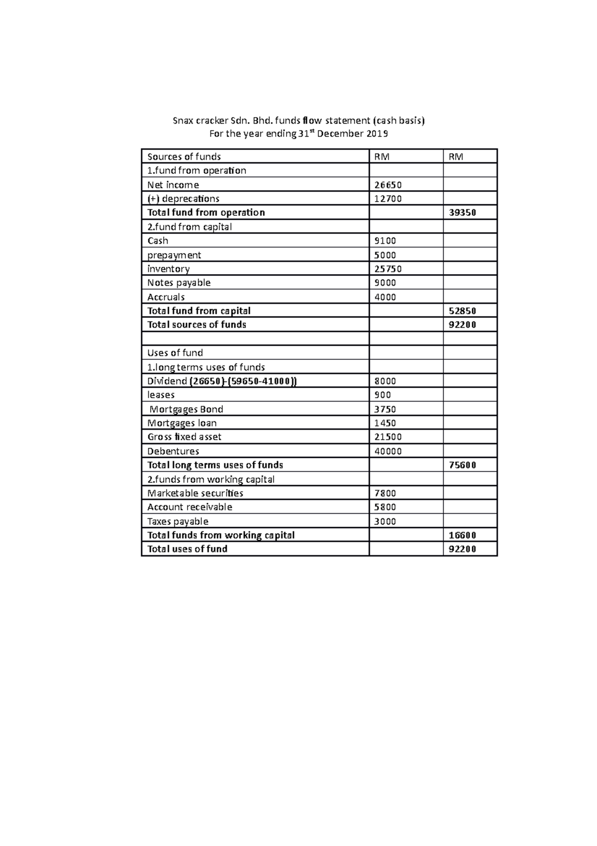 Tutorial work of fin242 - Snax cracker Sdn. Bhd. funds flow statement ...