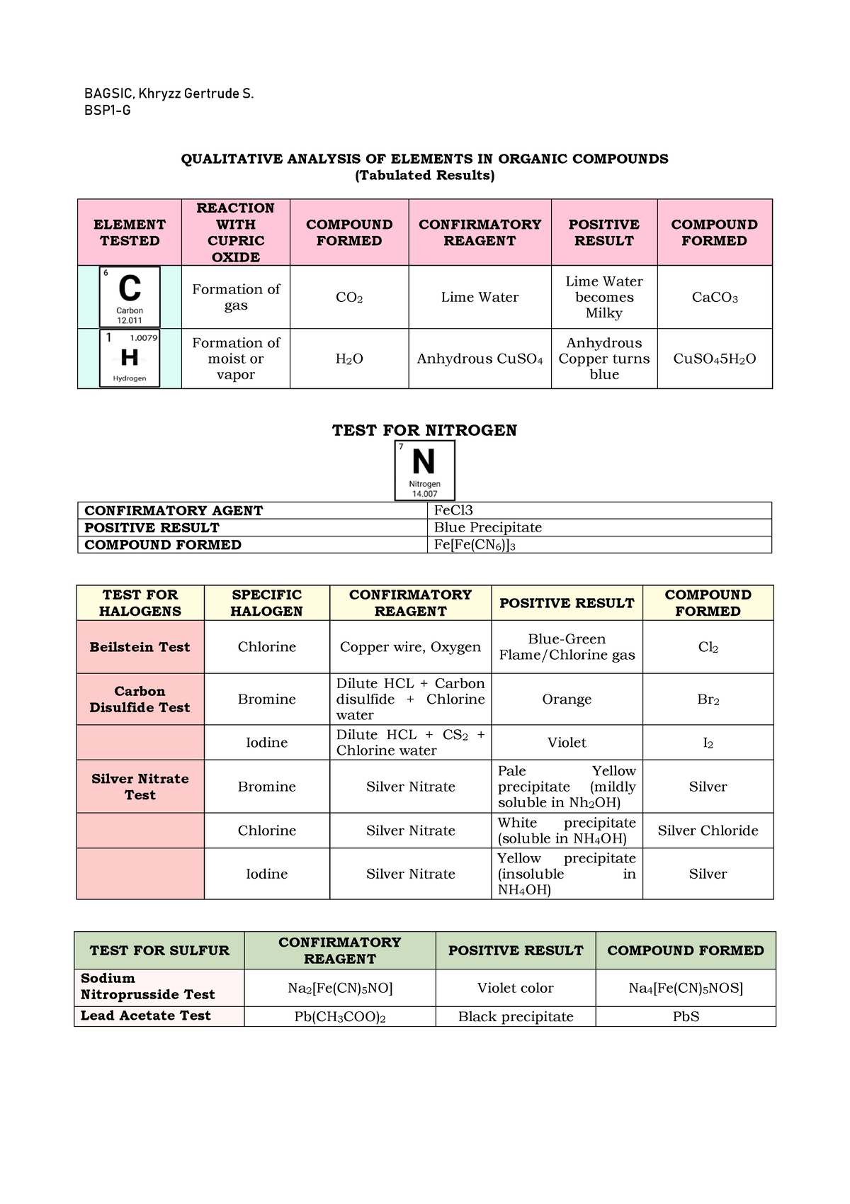 Bagsic 1G CIA Qualitative Analysis of Elements in Organic Compounds