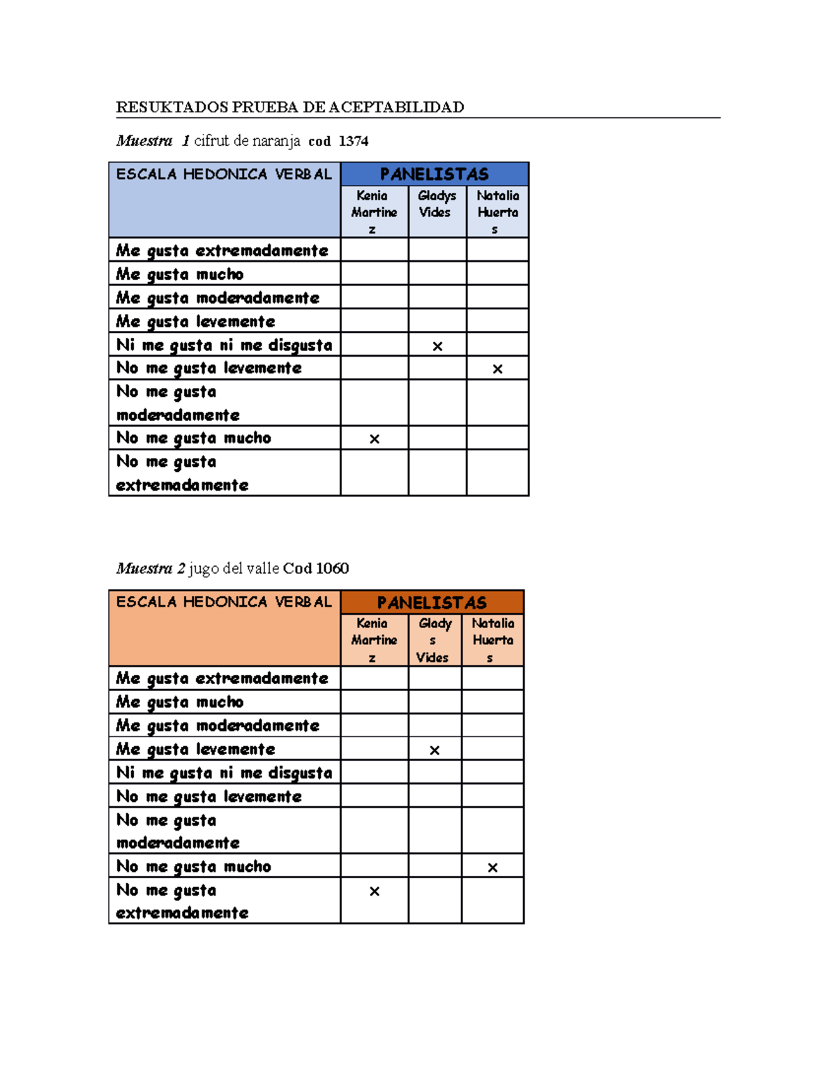 Escala Hedonica DE Aceptabilidad - RESUKTADOS PRUEBA DE ACEPTABILIDAD ...