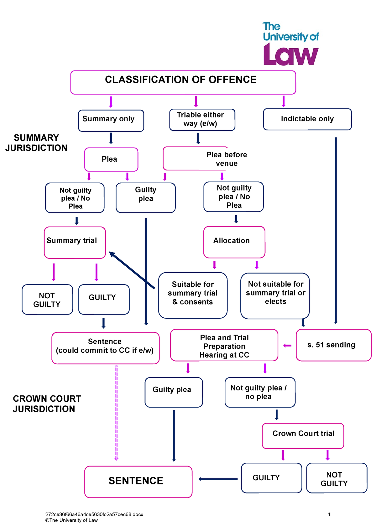 2223 Crim Unit01 Ce01 Criminal Litigation Process Flowchart V2 ...