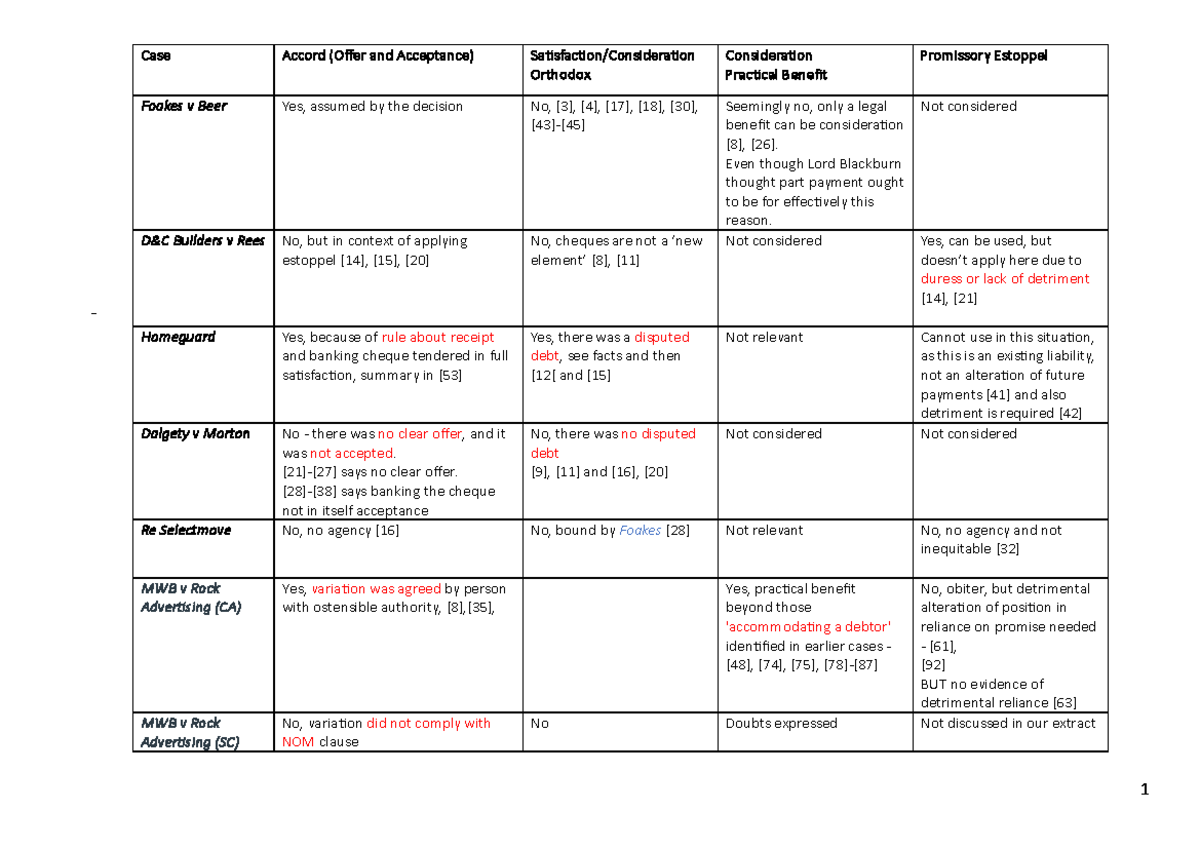 LAWS 211 Cheat Sheet TRI 1 JUNE 2023 Case Accord (Offer and Acceptance) Studocu
