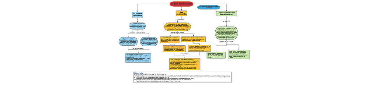 Mapa conceptual sobre los sistemas de colonización - Modelos de colonización  La factoría colombina - Studocu