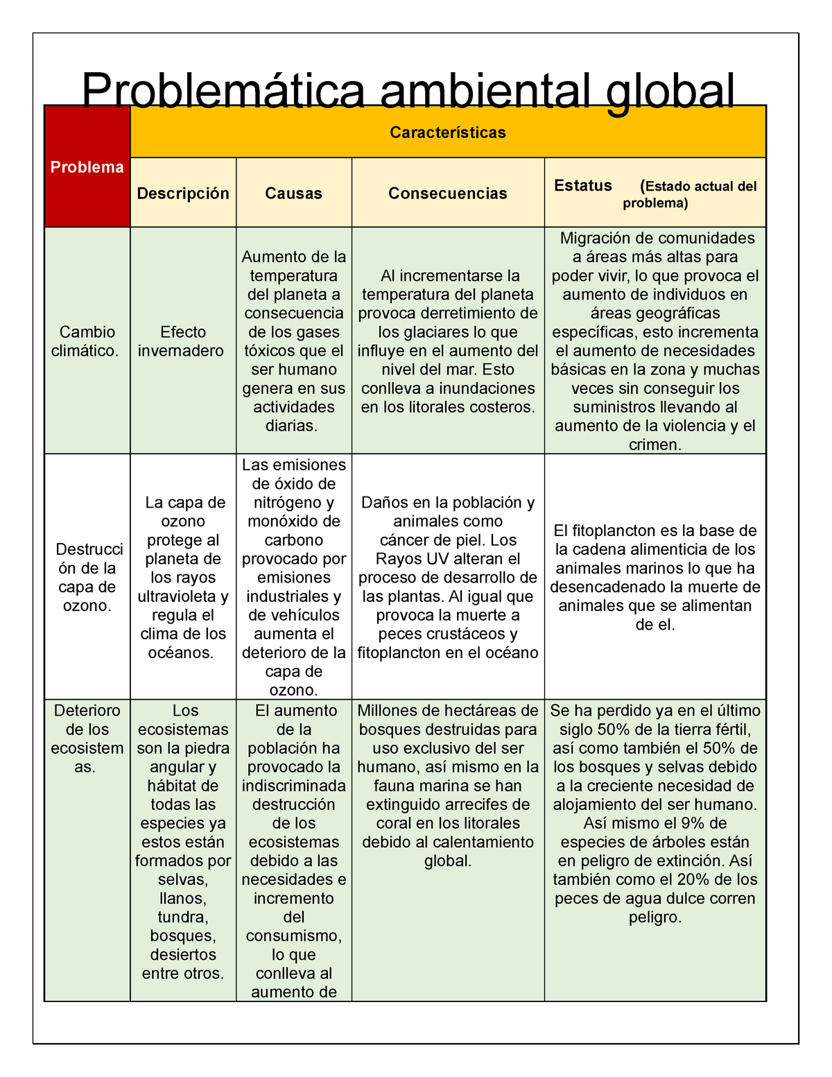 Cuadro Sin Ptico Problemas Ambientales Problema Caracter Sticas