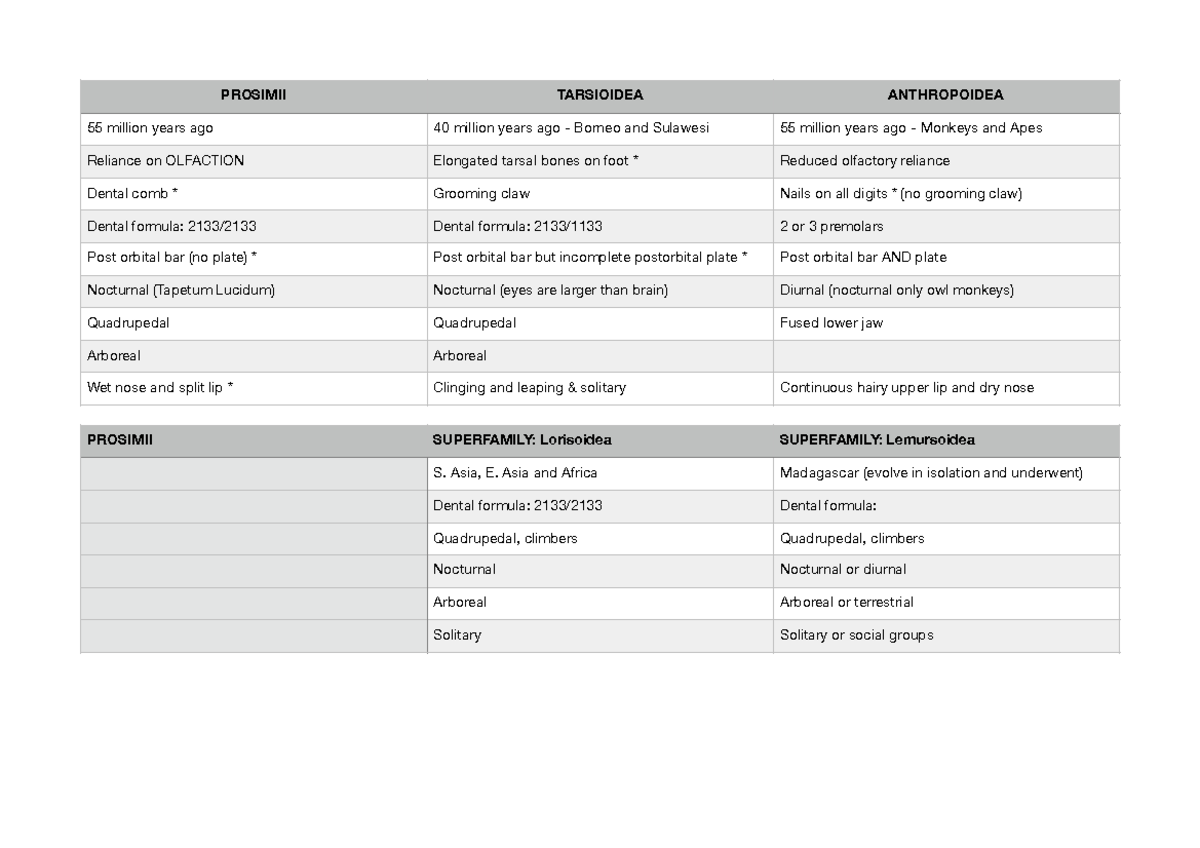 Primates Classification Table - PROSIMII TARSIOIDEA ANTHROPOIDEA 55 ...