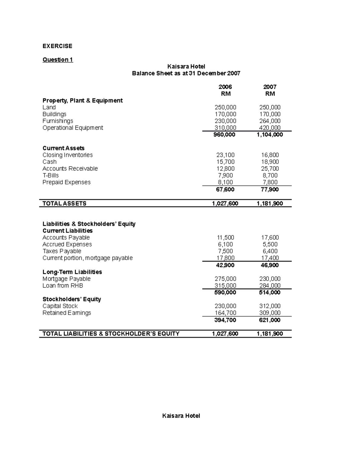 Financial Ratio Exercise - EXERCISE Question 1 Kaisara Hotel Balance ...