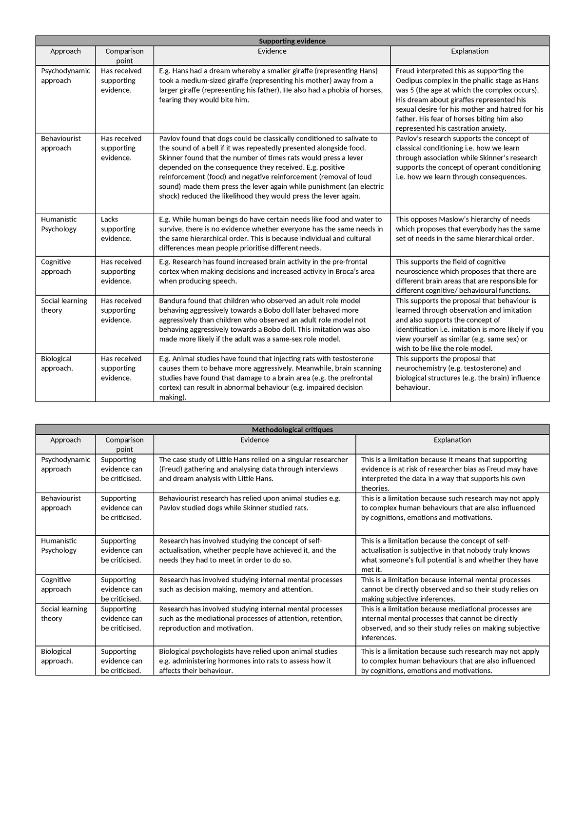 Comparisons of approaches - Supporting evidence Approach Comparison ...