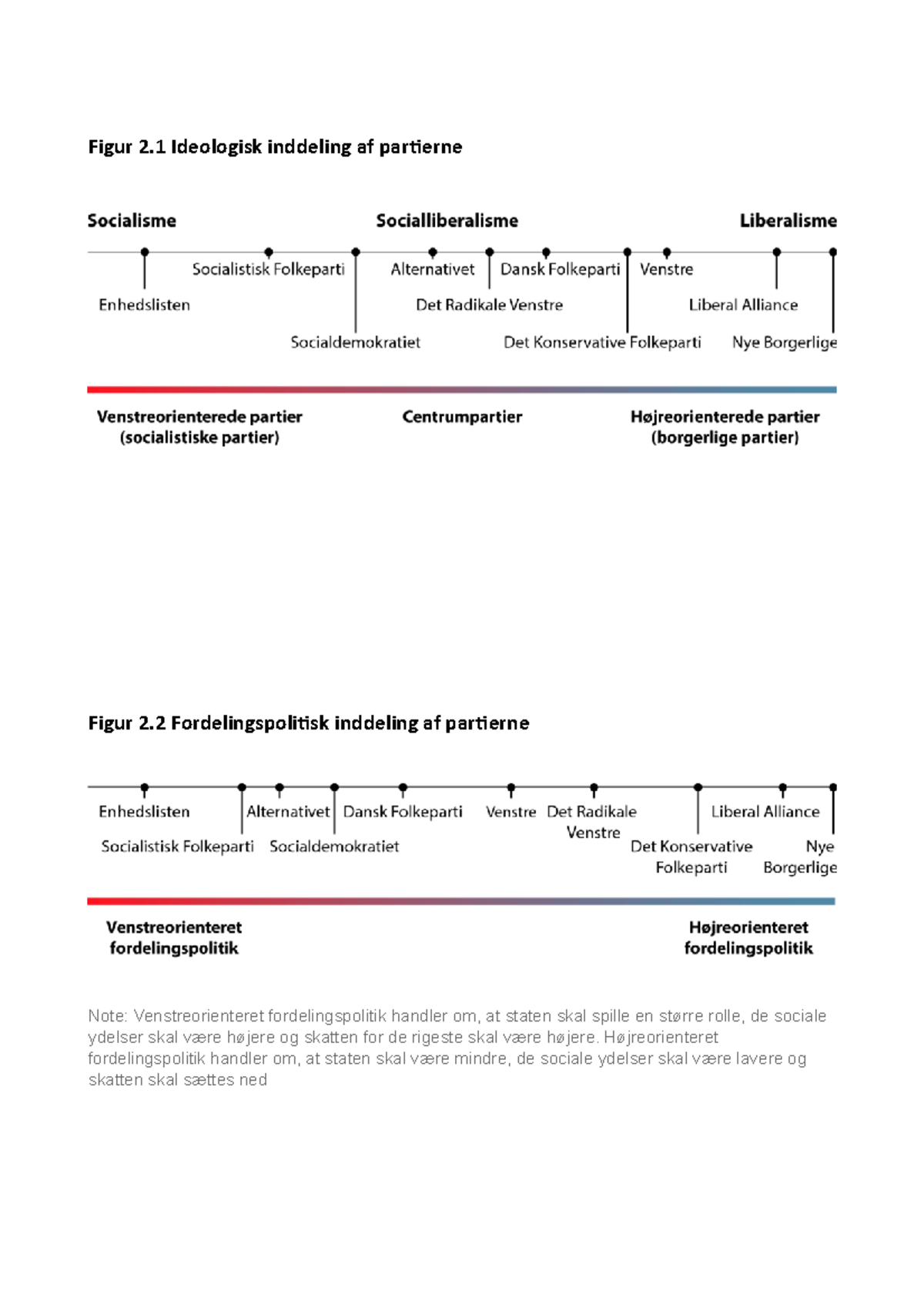 6.1 Figurer om partiadf Ã¦rd - Figur 2 Ideologisk inddeling af ...