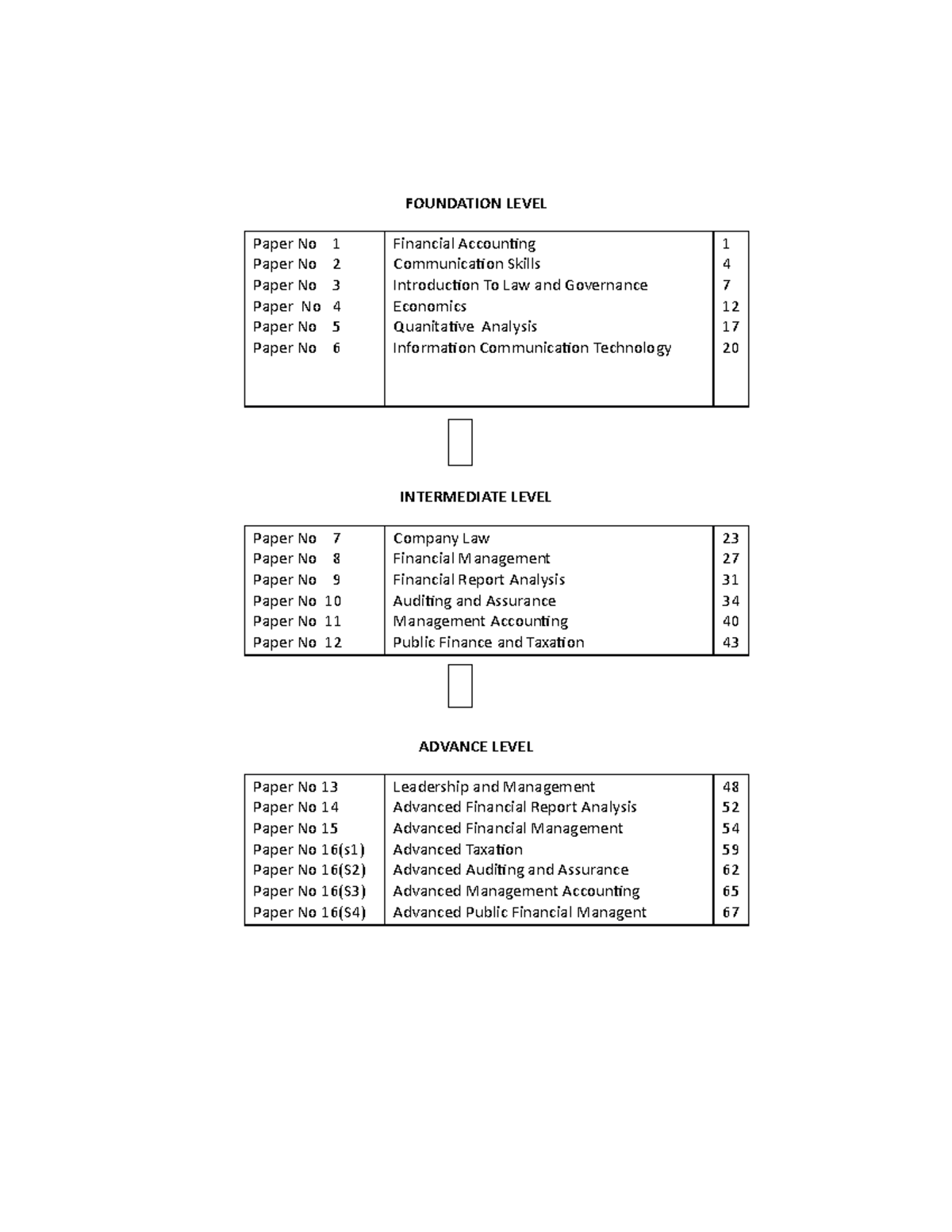 Foundation LEVEl summary FOUNDATION LEVEL Paper No 1 Paper No 2