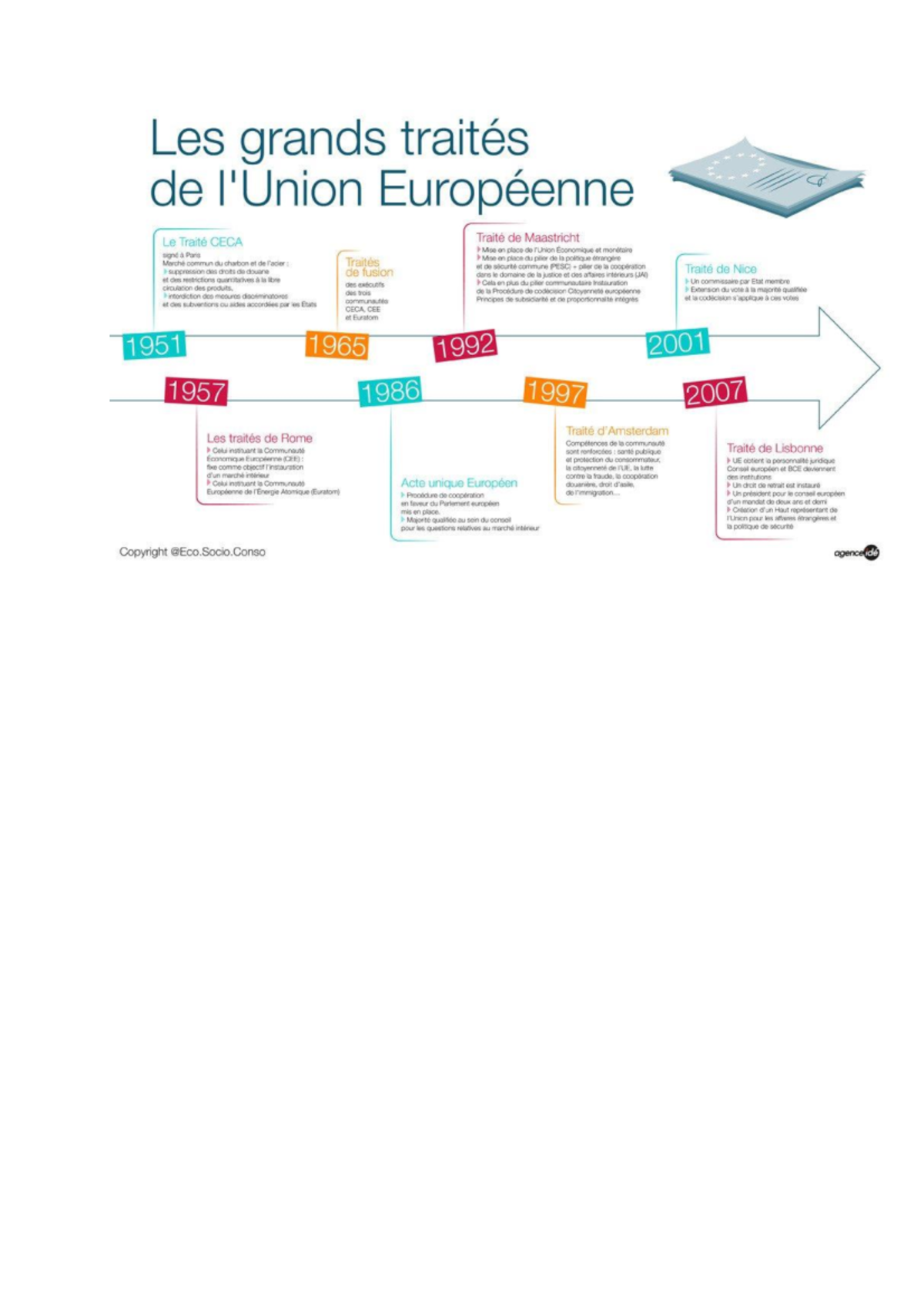 Les grands traités de l'UE - Institutions européennes - Studocu