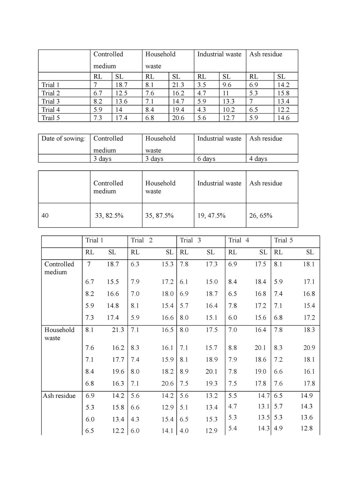 Ess data tables sample - Controlled medium Household waste Industrial ...