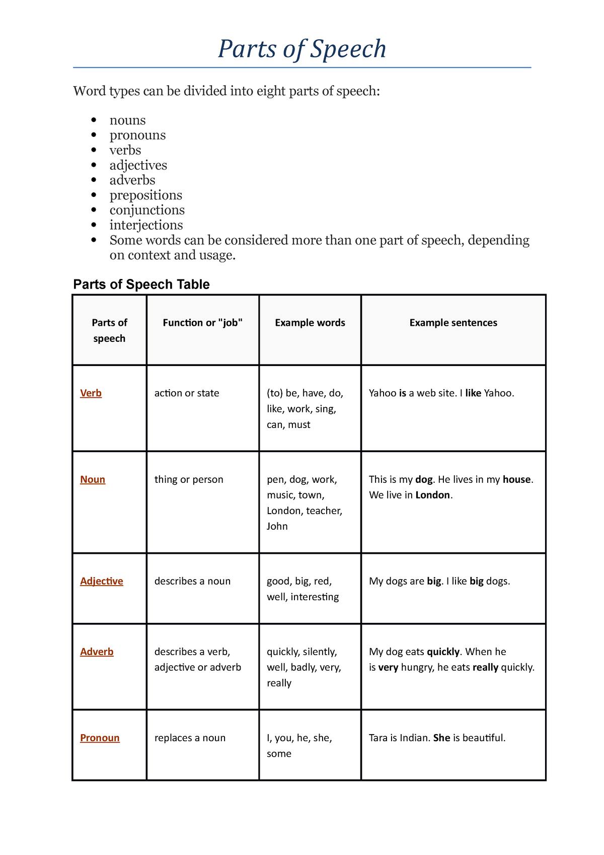 parts of speech word document