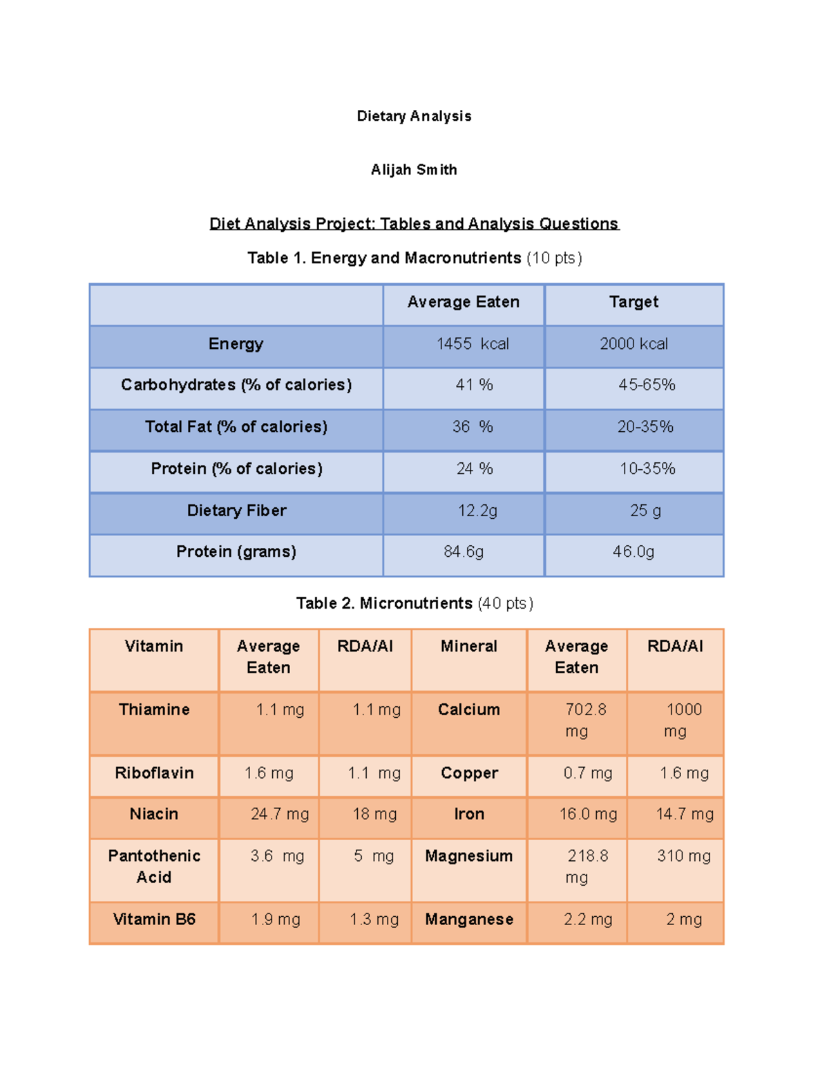 Dietary Analysis II - Dietary Analysis Alijah Smith Diet Analysis ...