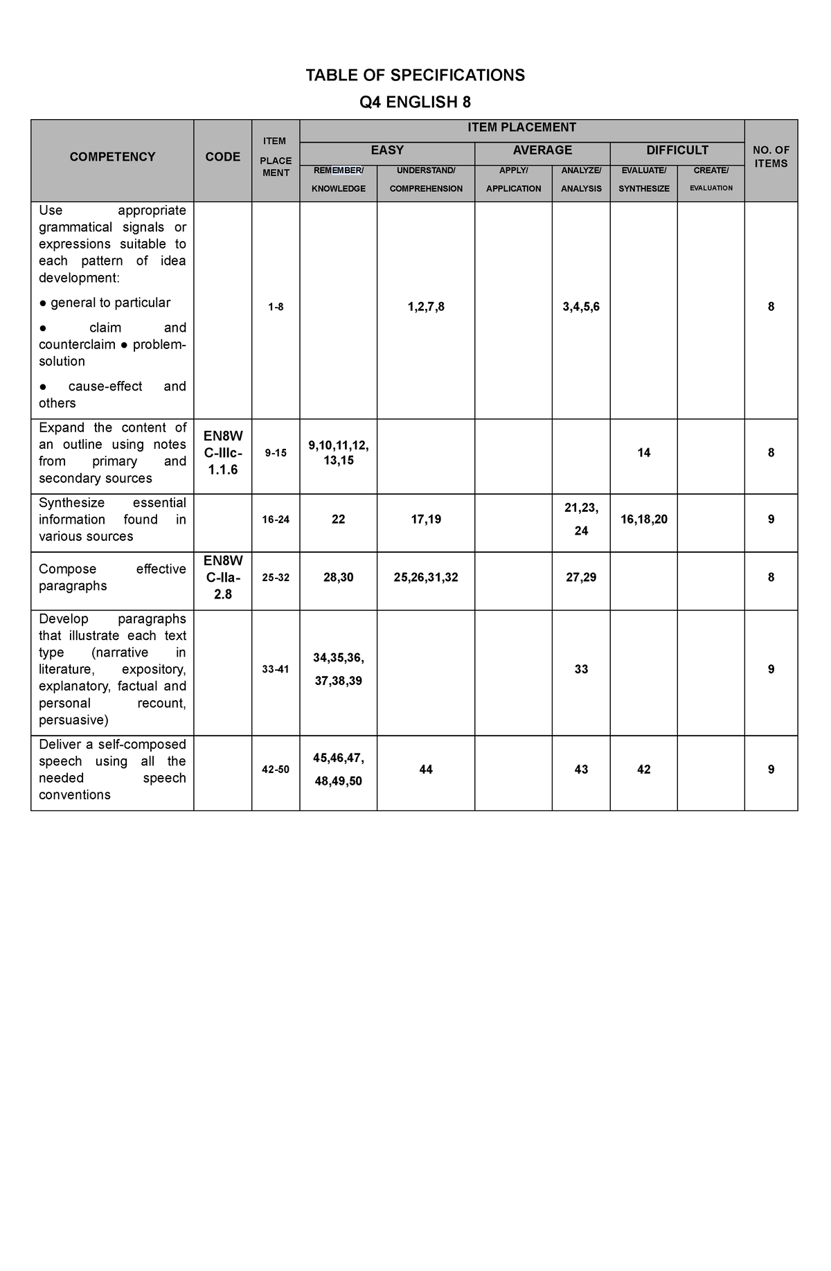 English 8 Q4 PT - TABLE OF SPECIFICATIONS Q4 ENGLISH 8 COMPETENCY CODE ...