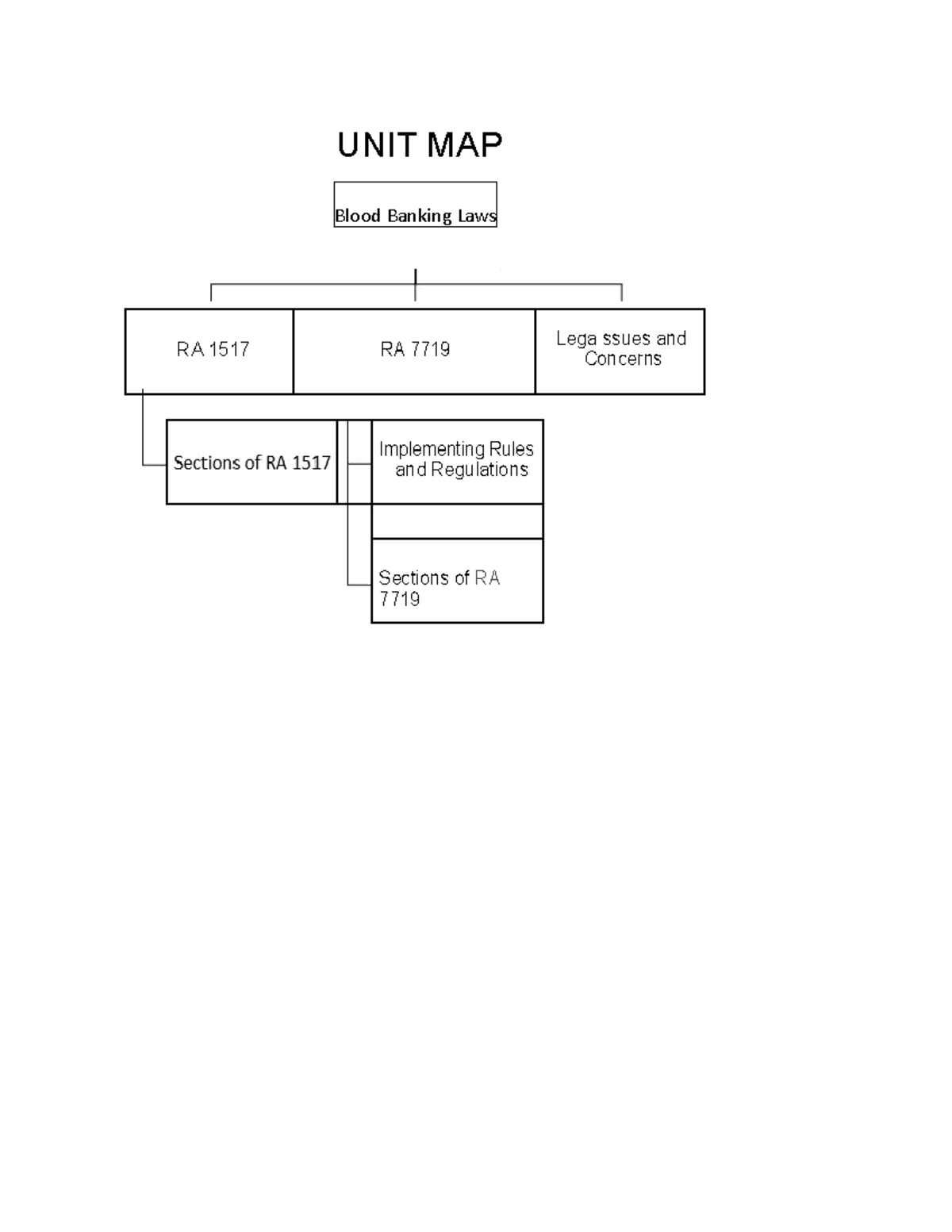 mod-3-med-tech-laws-blood-banking-laws-unit-map-implementing-rules